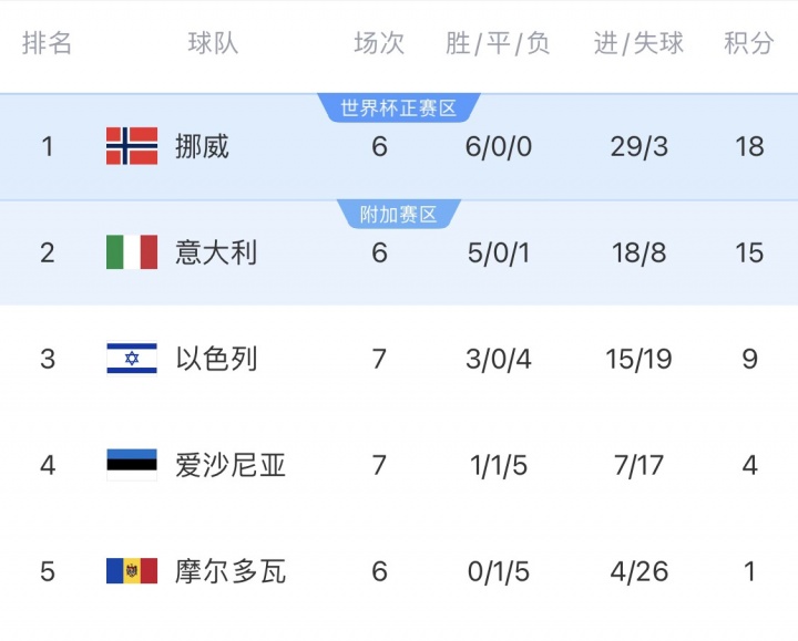 进球数, 连续两届无